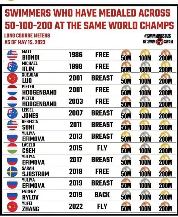 在游泳世锦赛的历史上，从来没有一个选手能在当届赛事拿下同一泳姿50米、100米和200米的金牌。